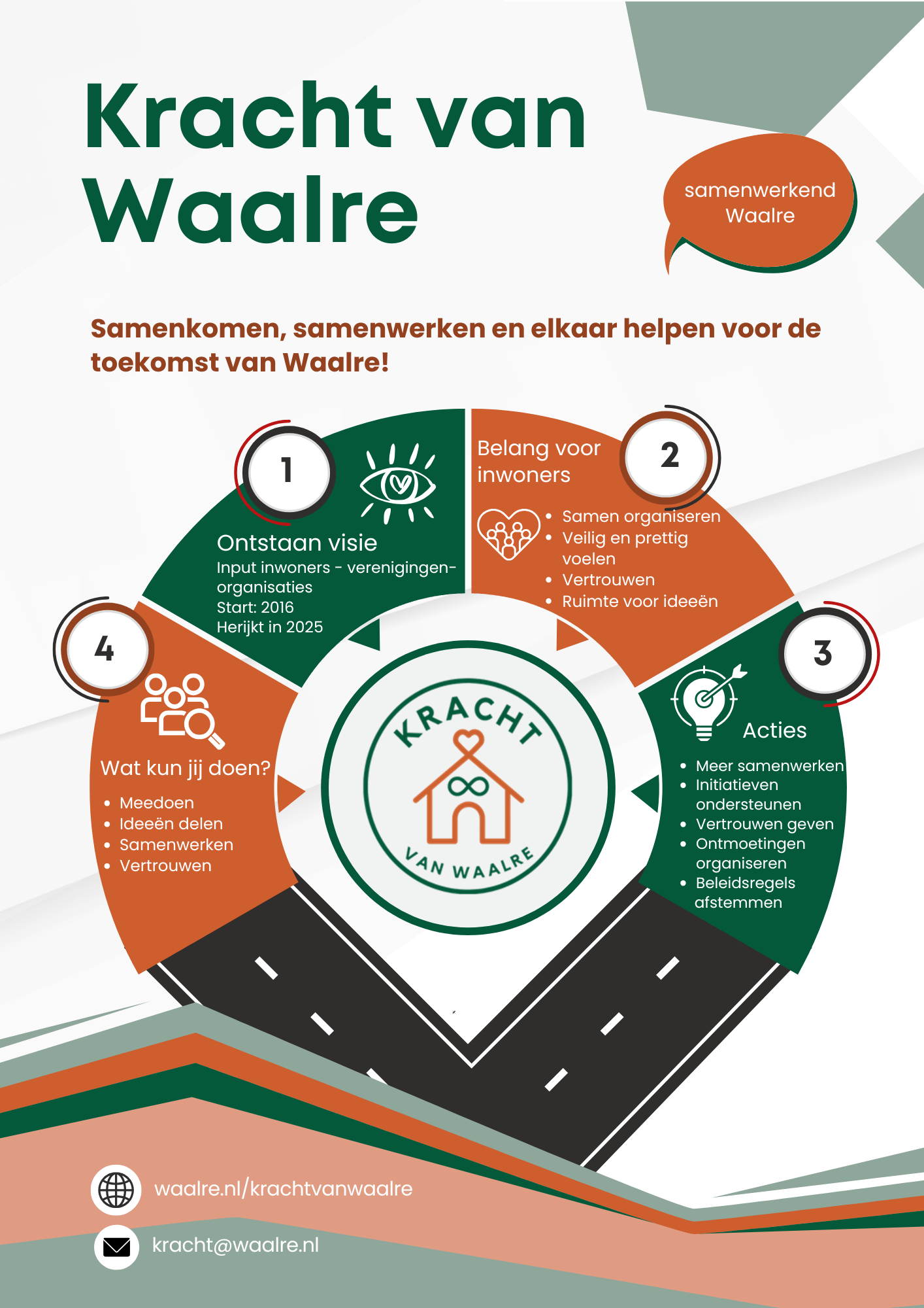 De visie ‘Kracht van Waalre’ met vier stappen: ontstaan van de visie, belang voor inwoners, acties en wat inwoners zelf kunnen doen. In het midden staat het logo, met contactgegevens onderaan.